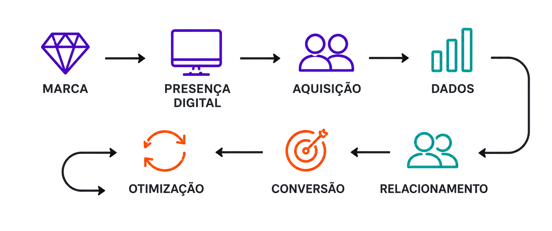 Fluxo do sistema Trinitys: marca, presença digital, aquisição, dados, relacionamento, conversão e otimização